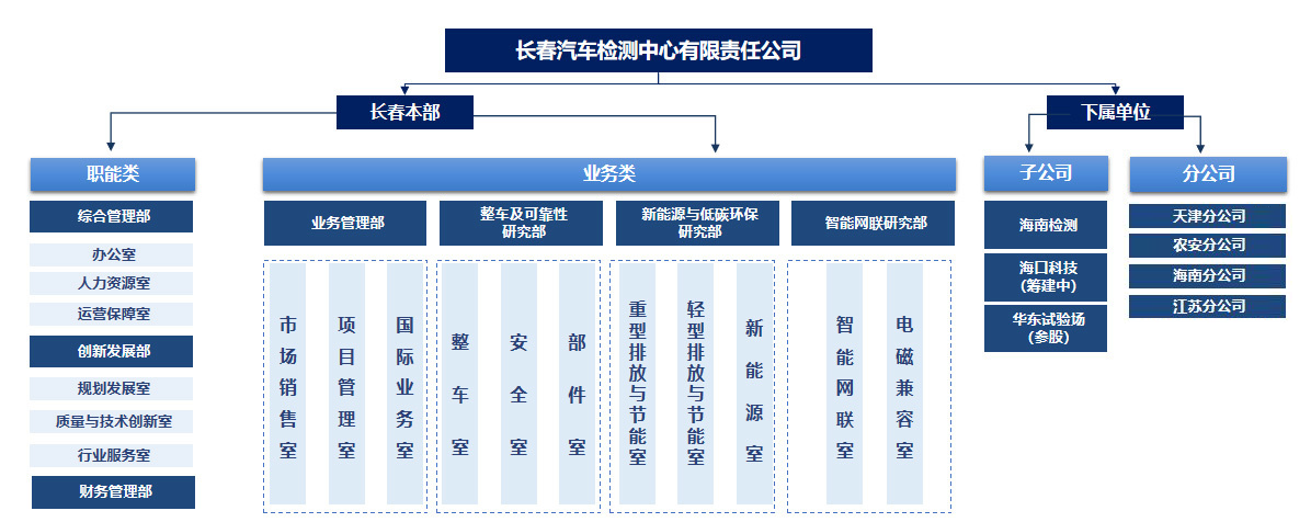 组织架构